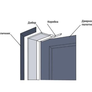 Դռան Կահավորանք